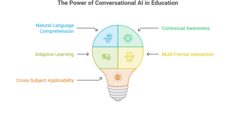 How Conversational AI Is Transforming Education and Shaping the Future of Learning