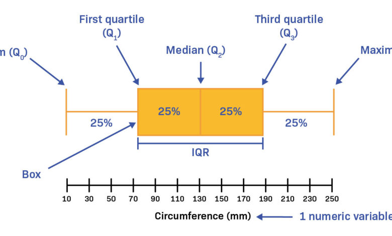 Box Plot Quartiles