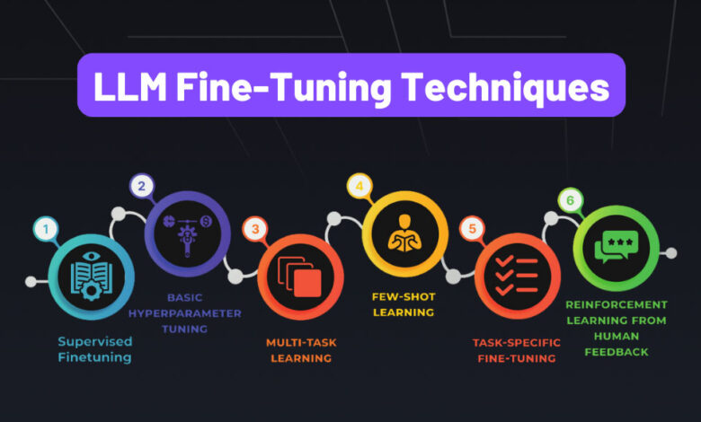 Fine-Tuning LLMs