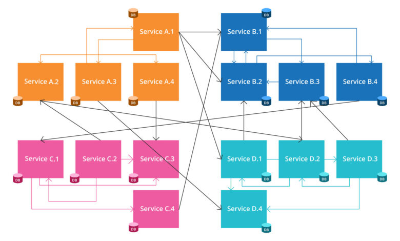 Microservices Orchestration